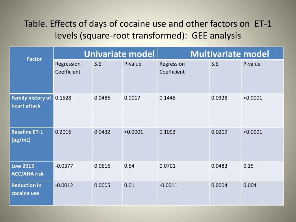 table effects of days of cocaine use and other