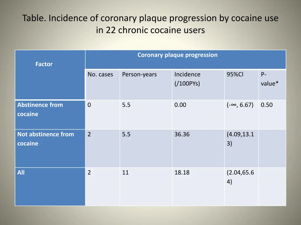 table incidence of coronary plaque progression