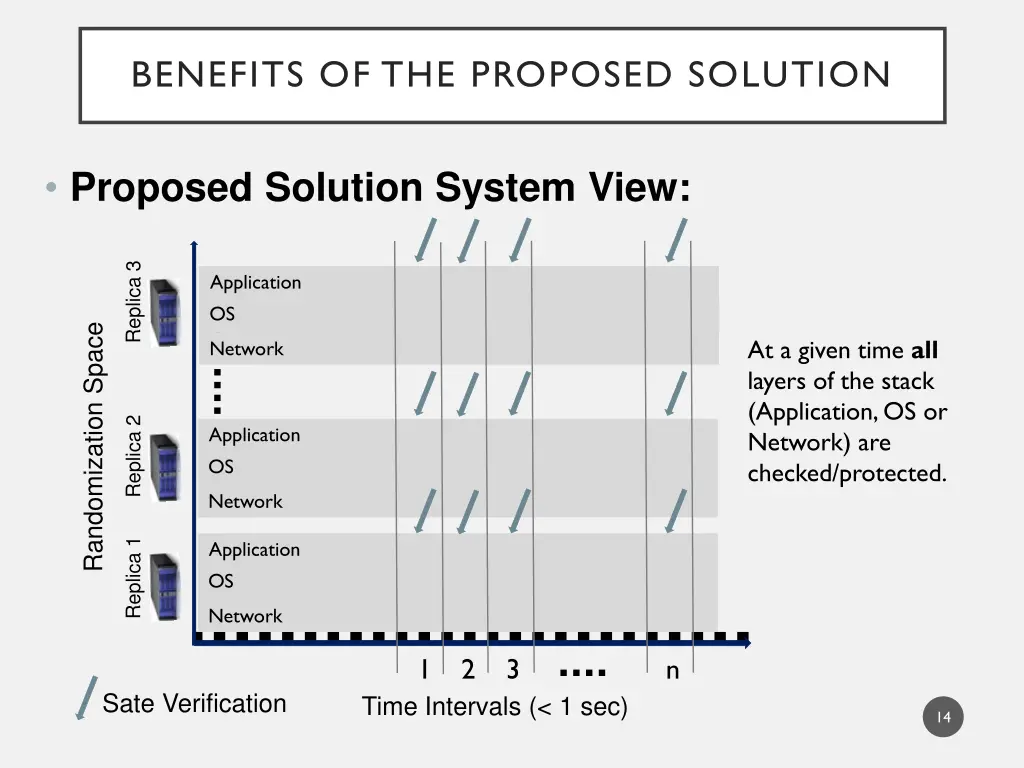 benefits of the proposed solution 1