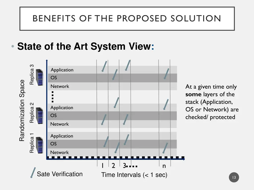 benefits of the proposed solution