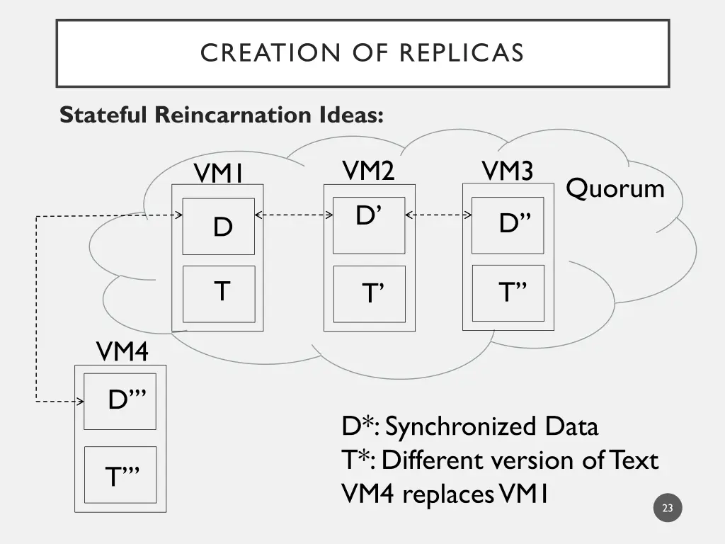 creation of replicas 2