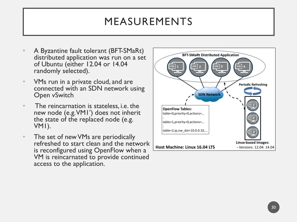 measurements