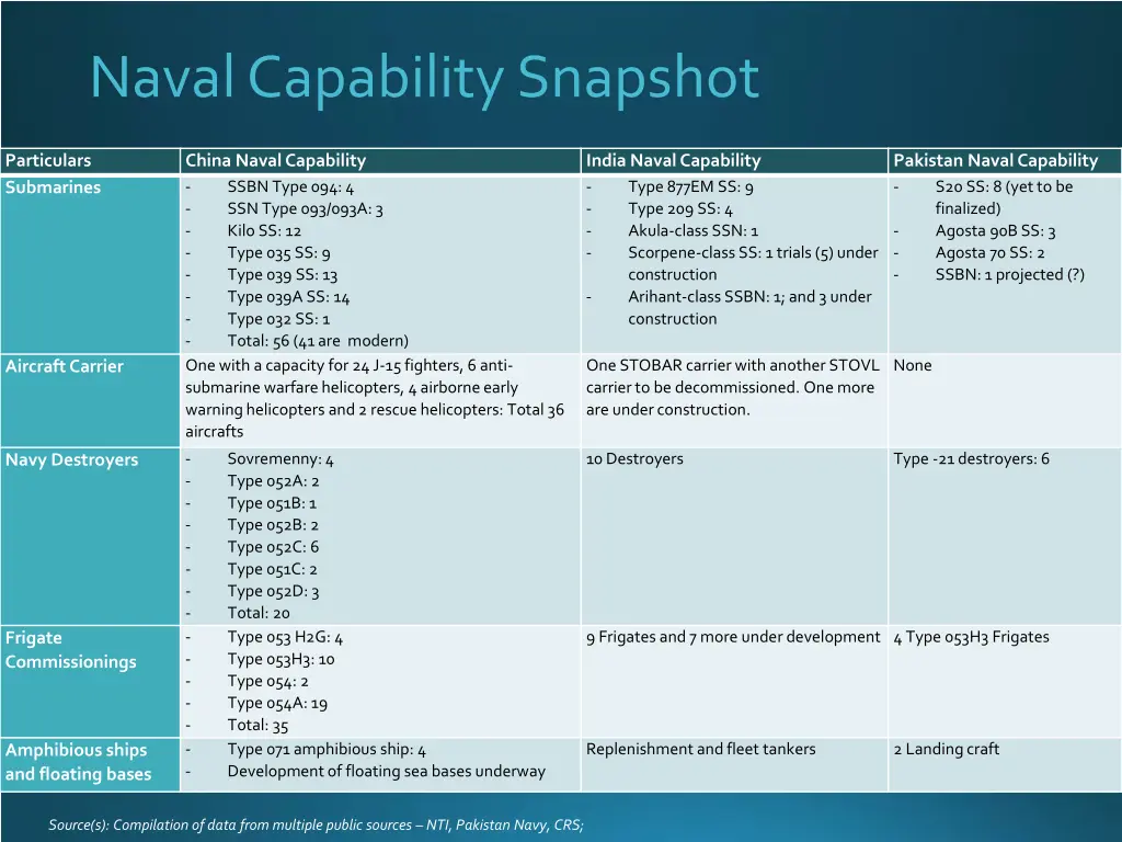 naval capability snapshot