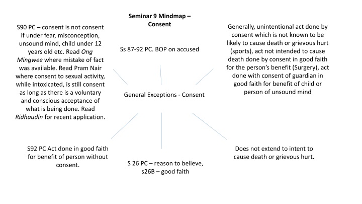 seminar 9 mindmap consent