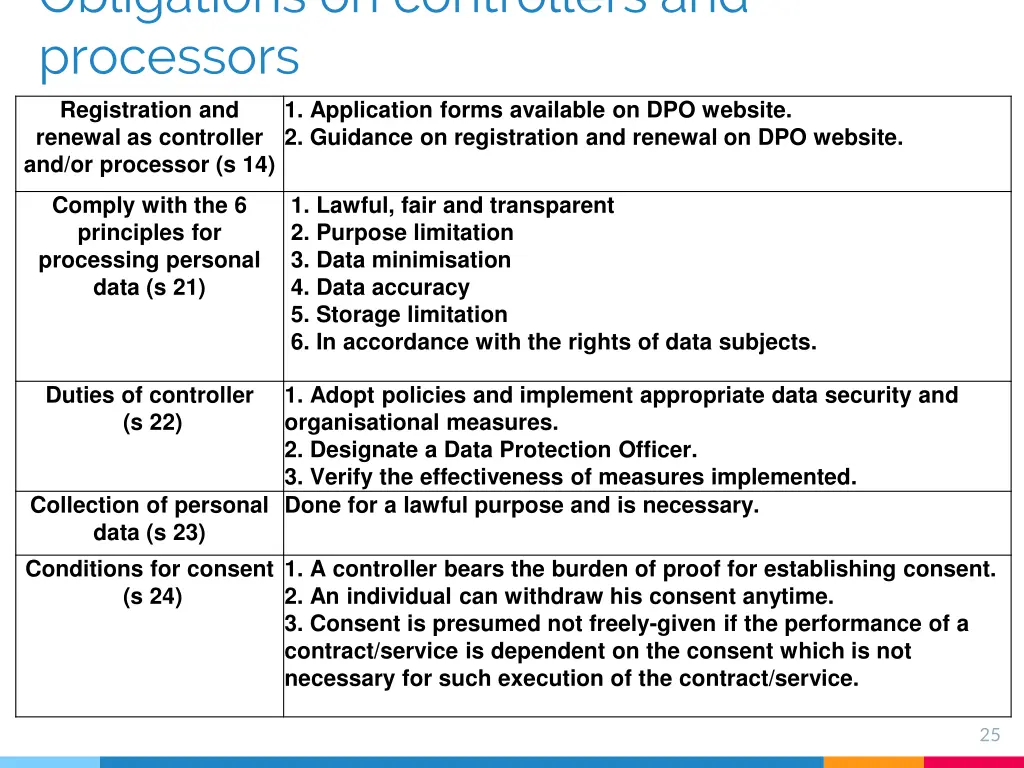 obligations on controllers and processors 1