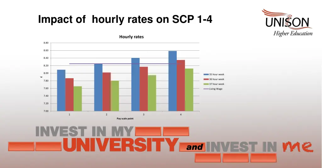 impact of hourly rates on scp 1 4