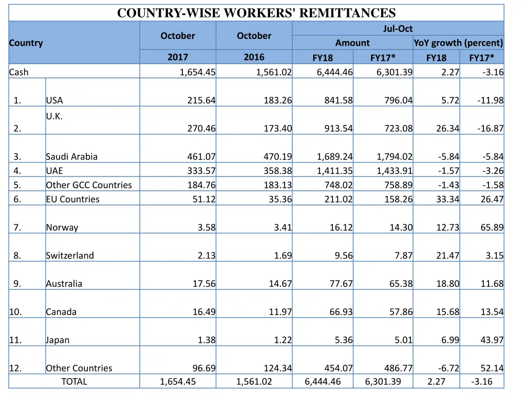 country wise workers remittances