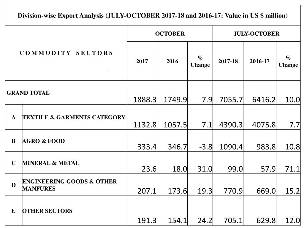 division wise export analysis july october 2017