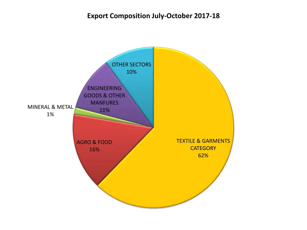 export composition july october 2017 18