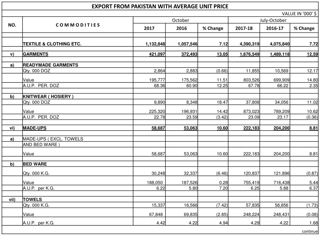 export from pakistan with average unit price 1