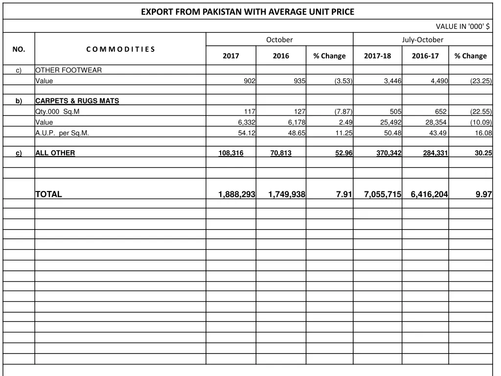 export from pakistan with average unit price 10