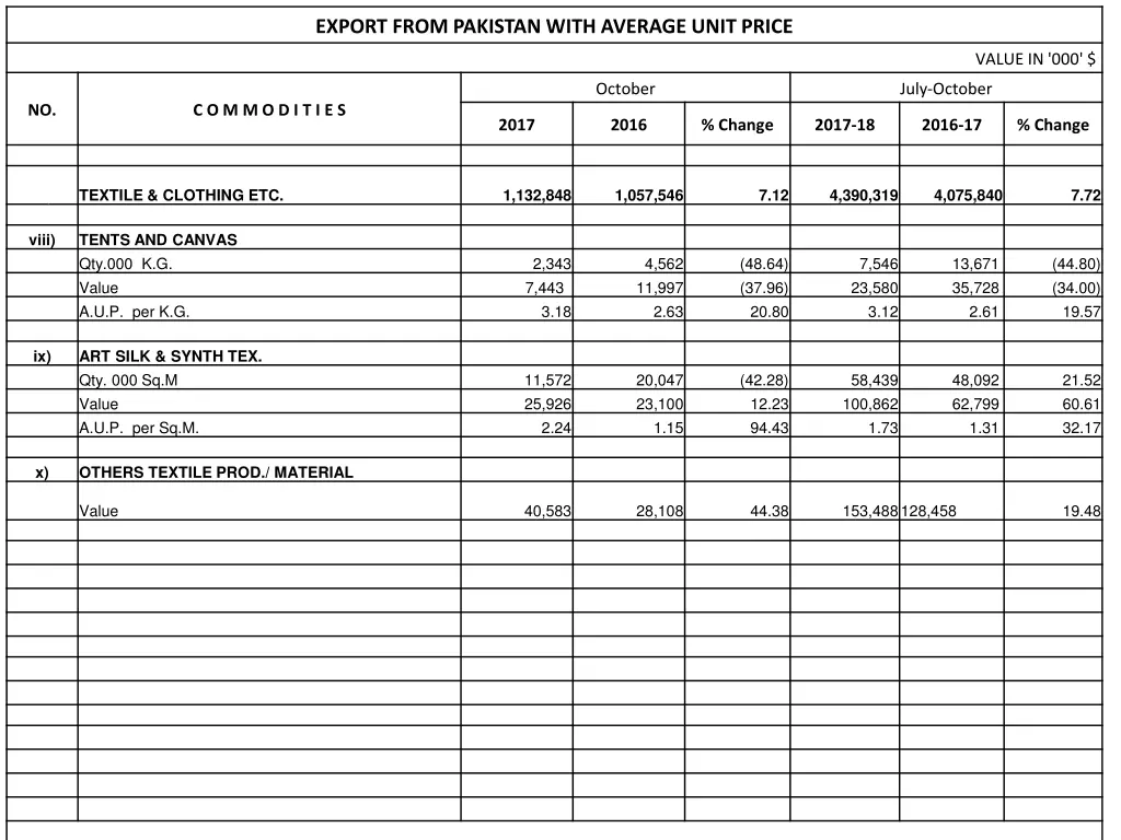 export from pakistan with average unit price 2