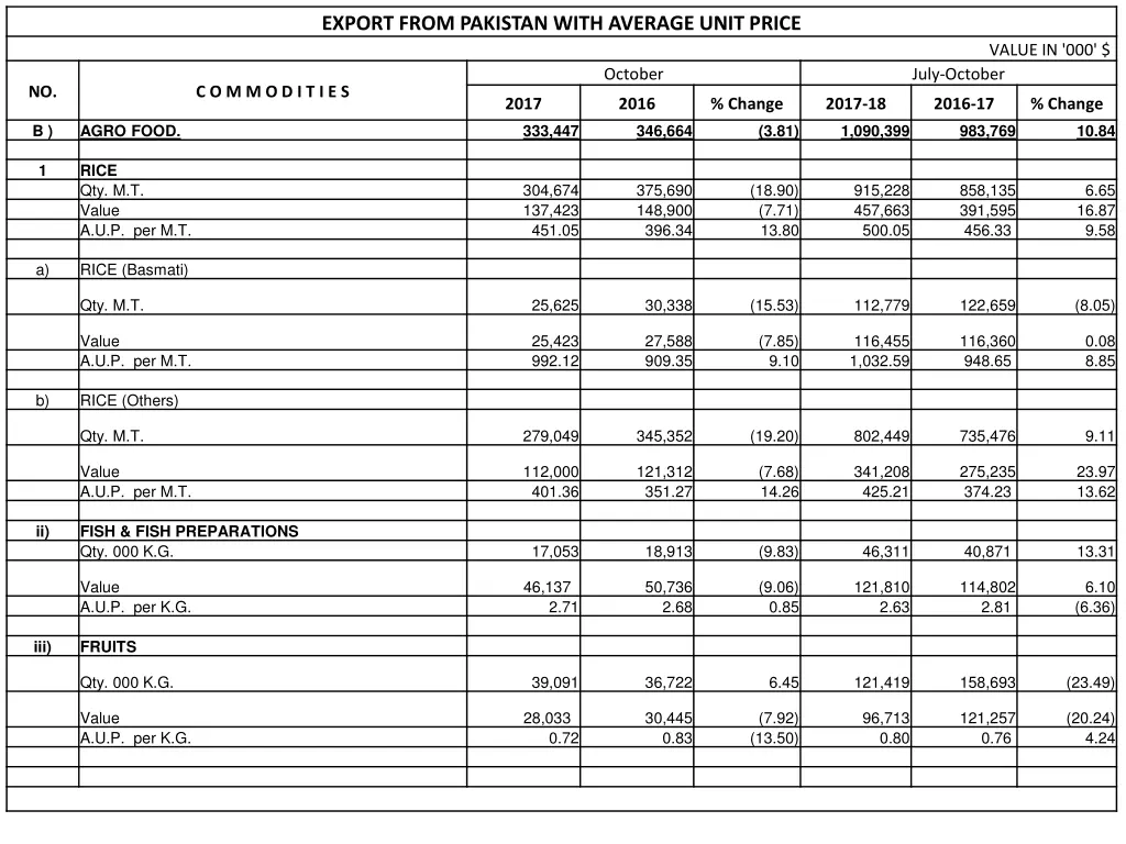 export from pakistan with average unit price 3