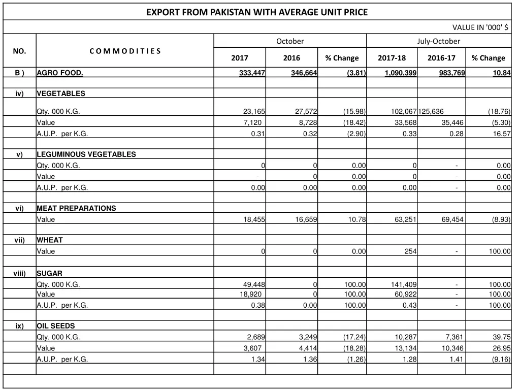 export from pakistan with average unit price 4