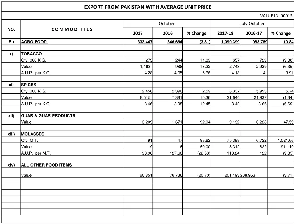 export from pakistan with average unit price 5