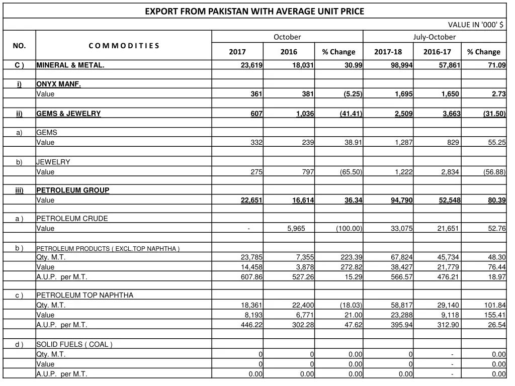 export from pakistan with average unit price 6