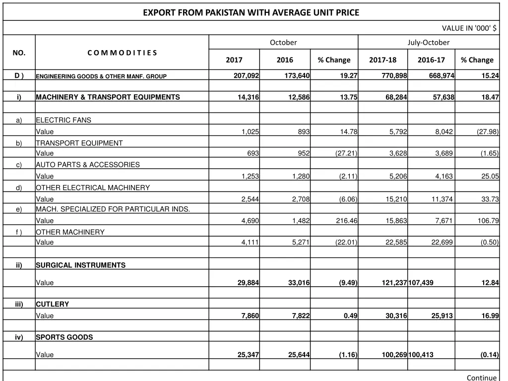 export from pakistan with average unit price 7