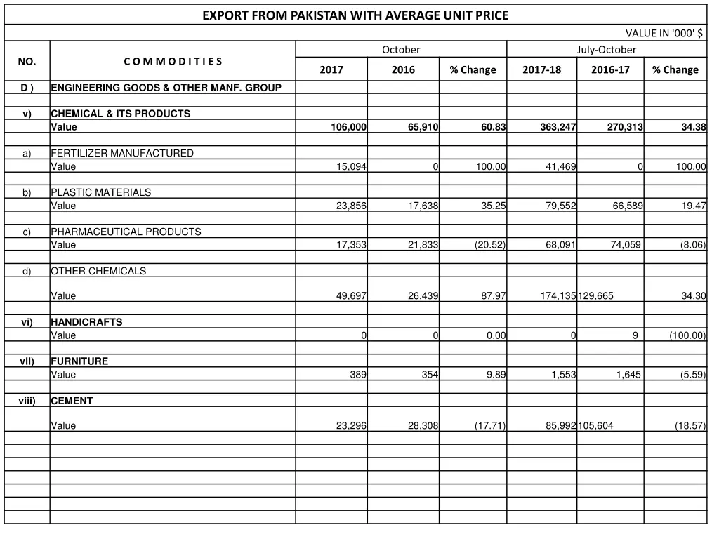 export from pakistan with average unit price 8