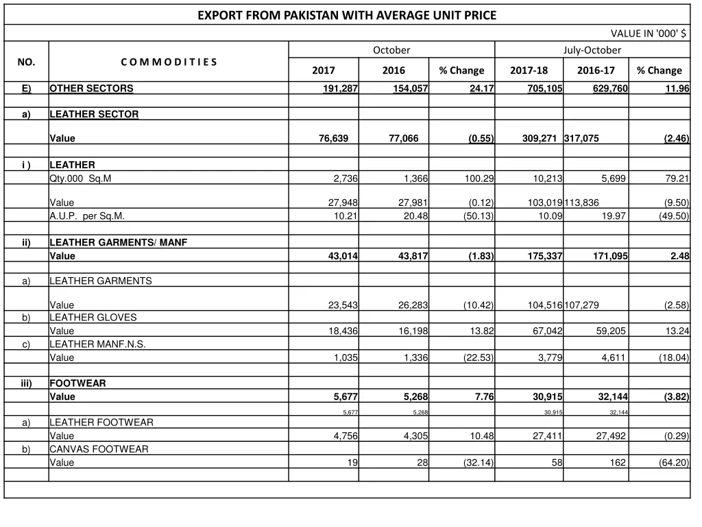 export from pakistan with average unit price 9