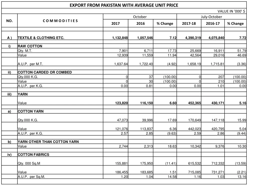 export from pakistan with average unit price