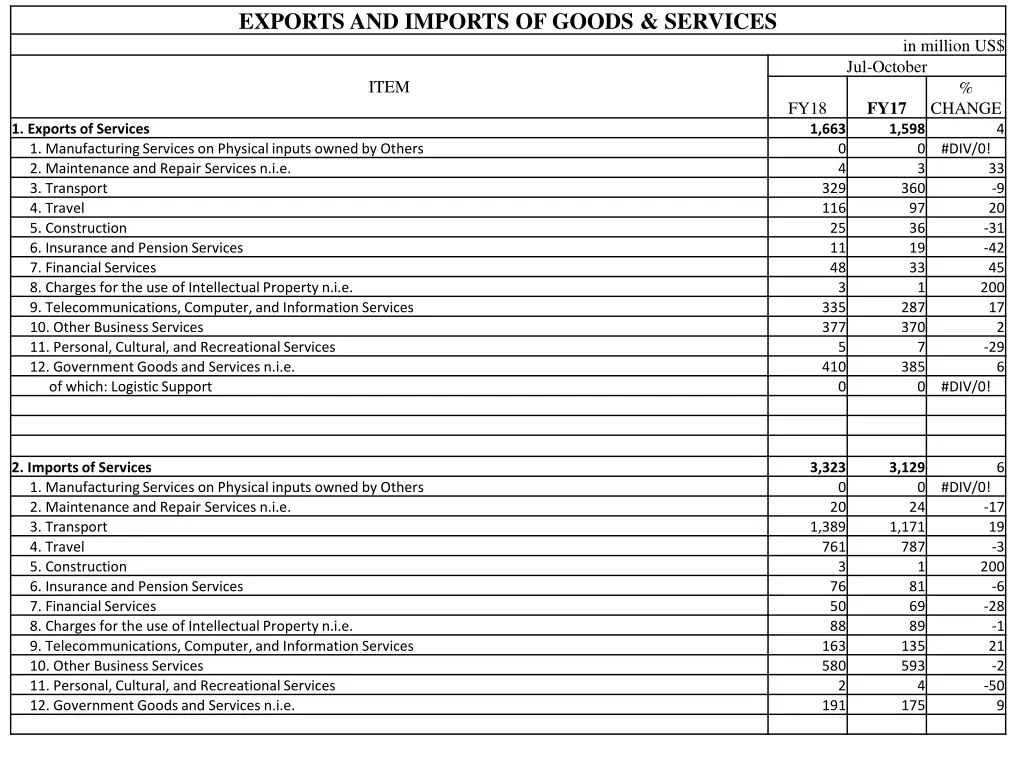 exports and imports of goods services