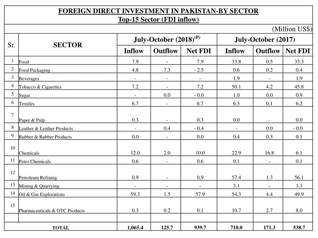 foreign direct investment in pakistan by sector