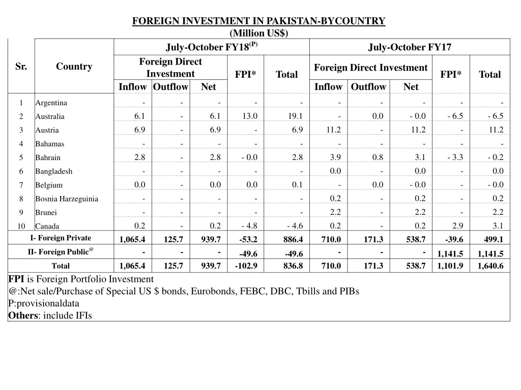 foreign investment in pakistan bycountry million