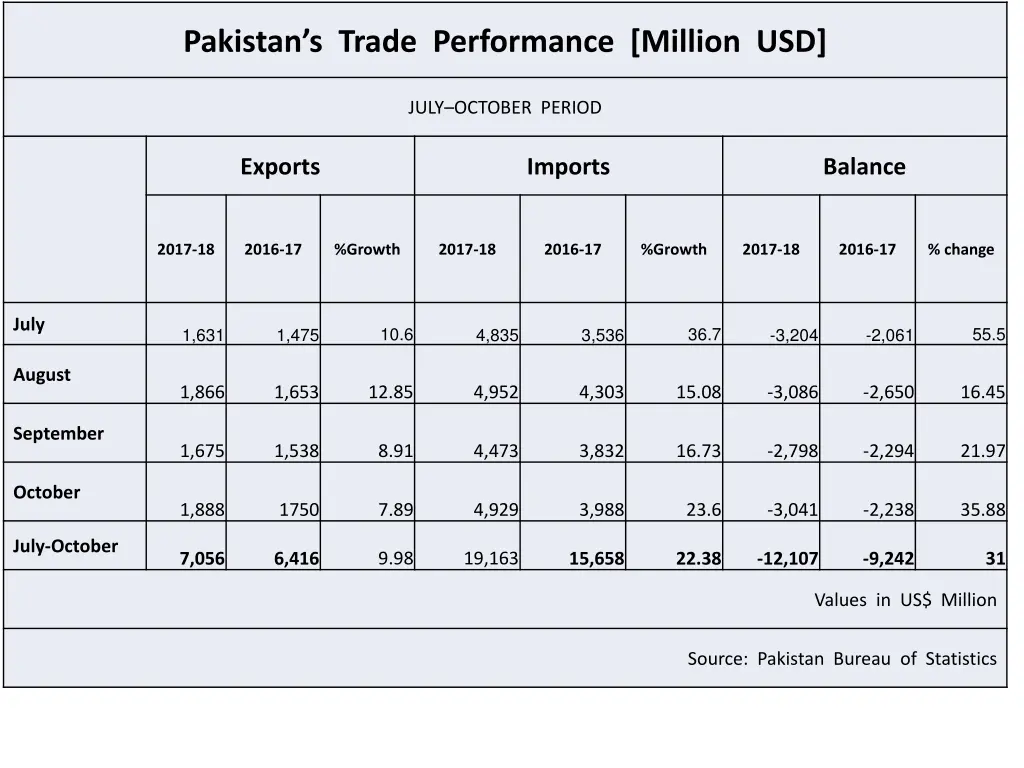 pakistan s trade performance million usd