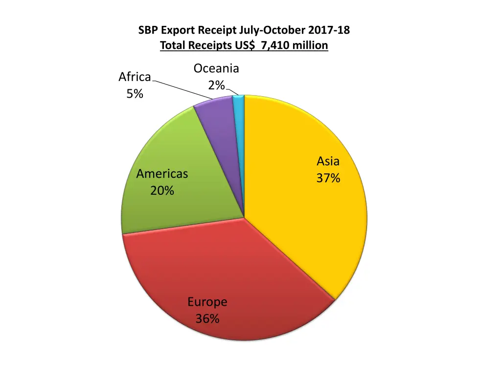 sbp export receipt july october 2017 18 total