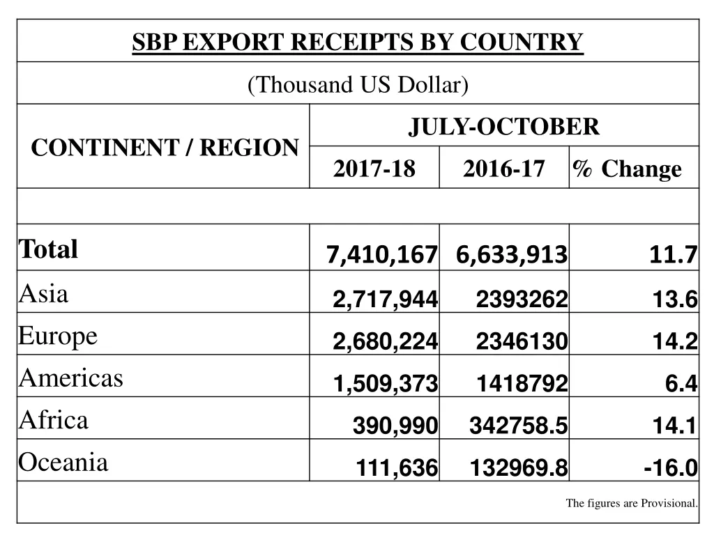 sbp export receipts by country