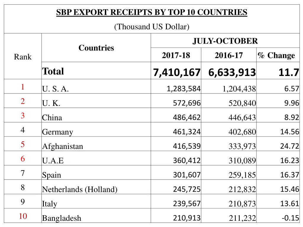 sbp export receipts by top 10 countries