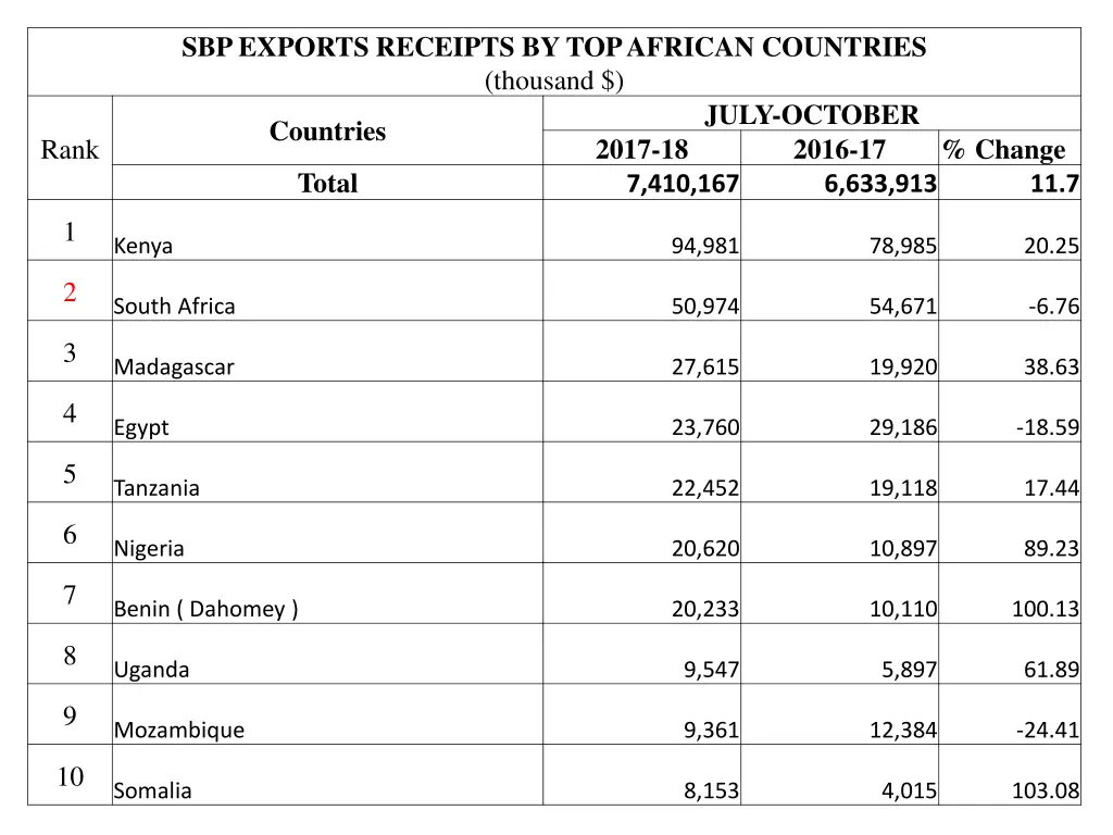 sbp exports receipts by top african countries