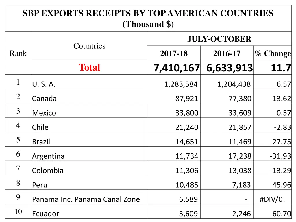 sbp exports receipts by top american countries