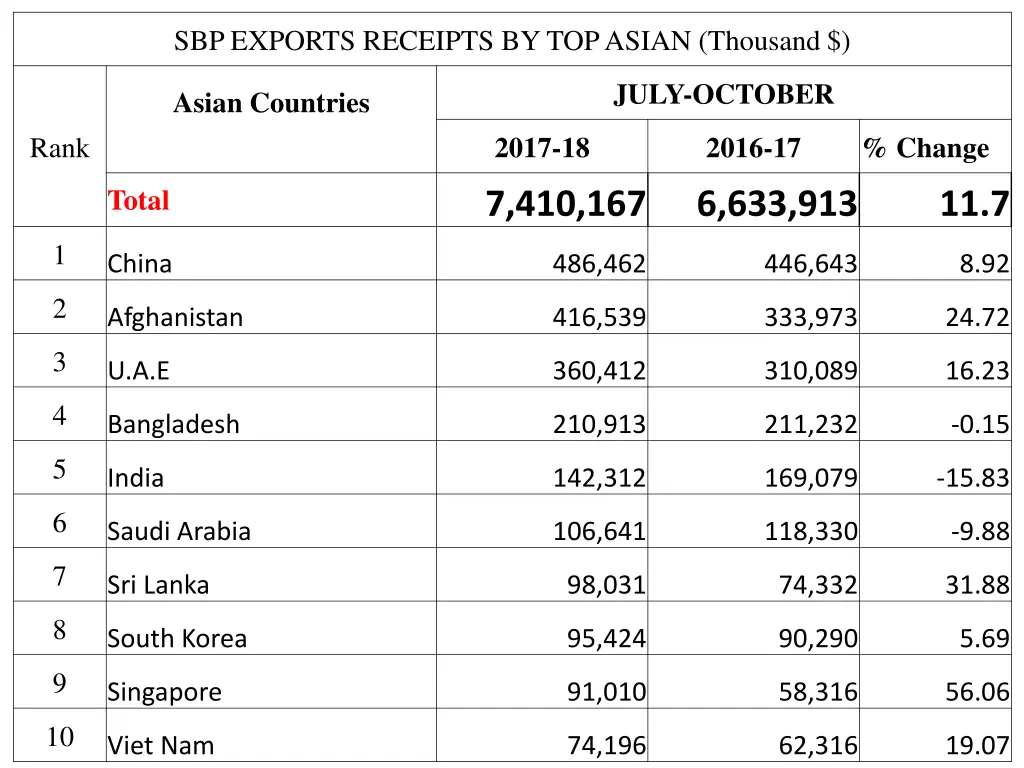 sbp exports receipts by top asian thousand