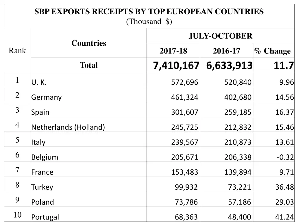 sbp exports receipts by top european countries