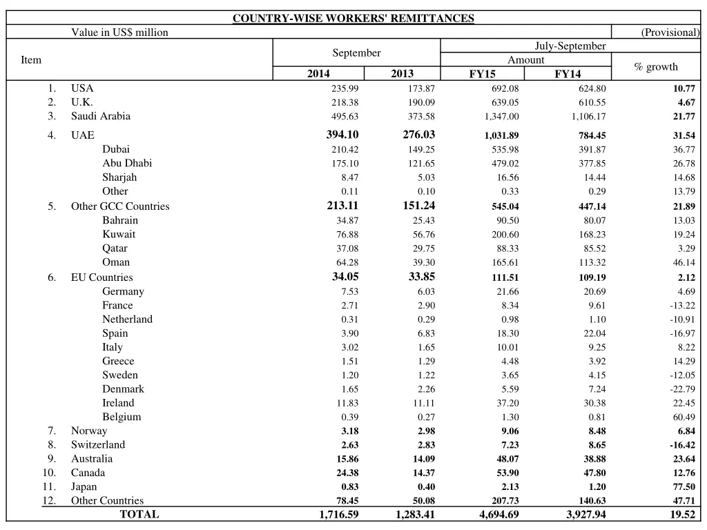 country wise workers remittances