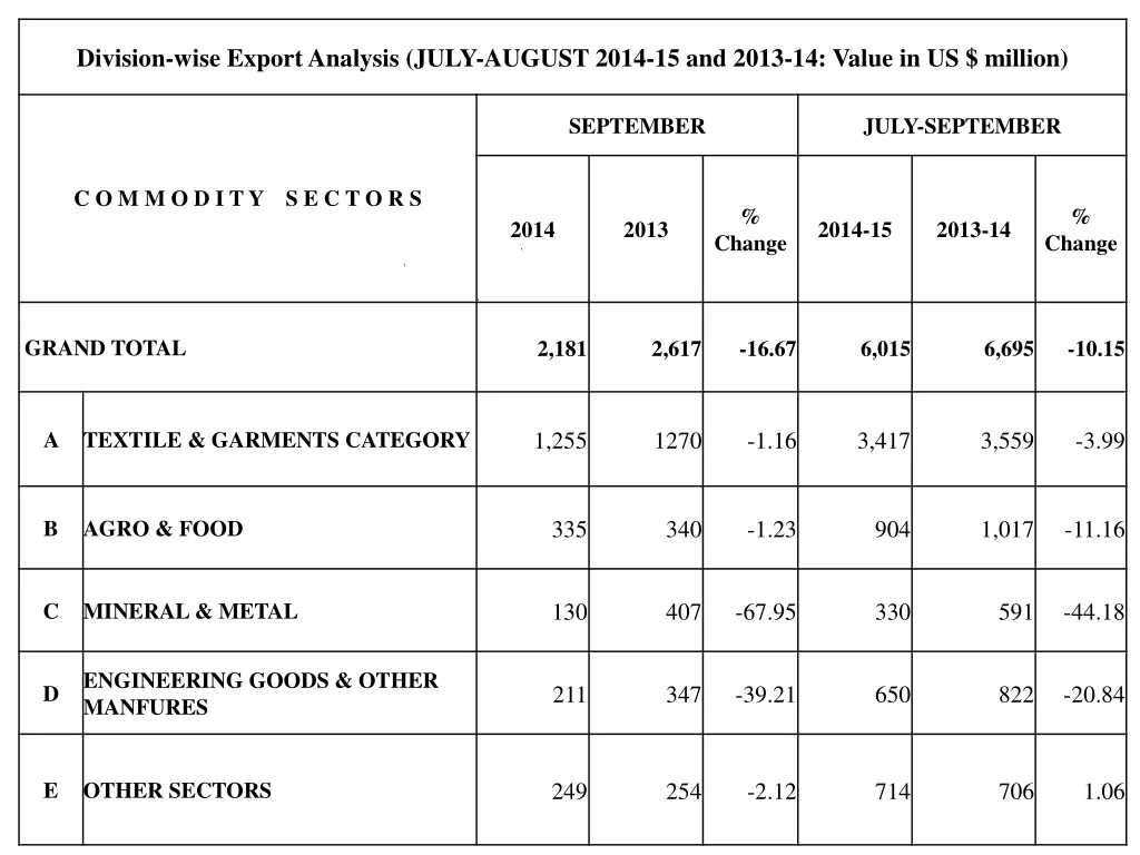 division wise export analysis july august 2014