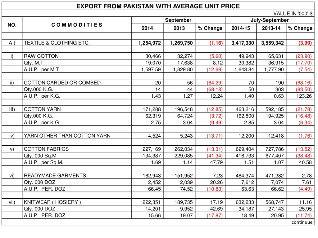 export from pakistan with average unit price