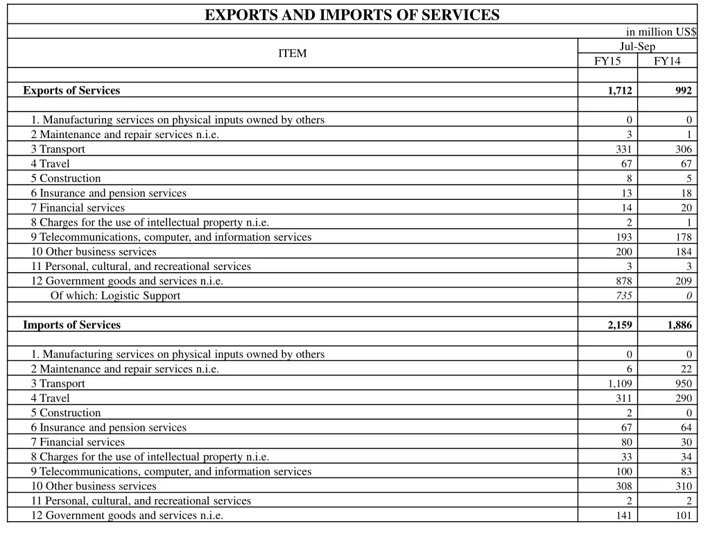 exports and imports of services