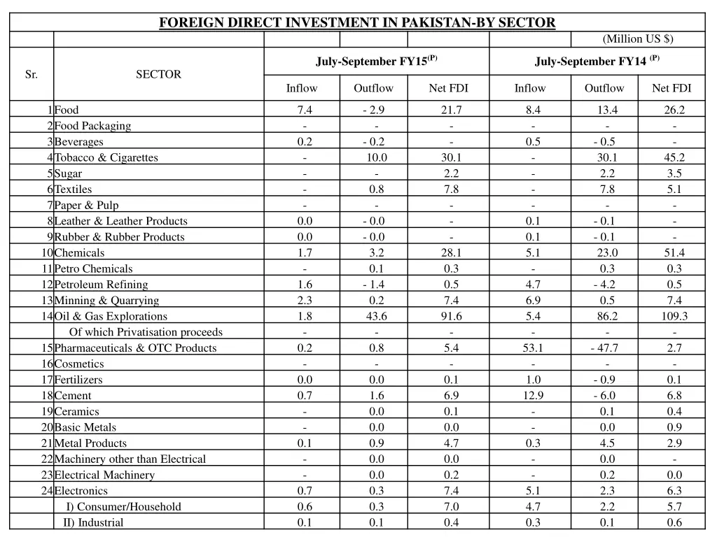 foreign direct investment in pakistan by sector