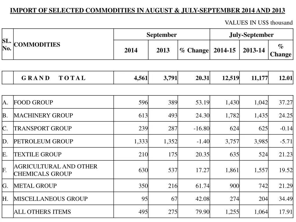 import of selected commodities in august july