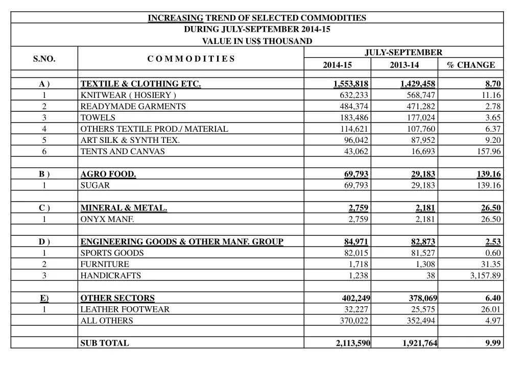 increasing trend of selected commodities during