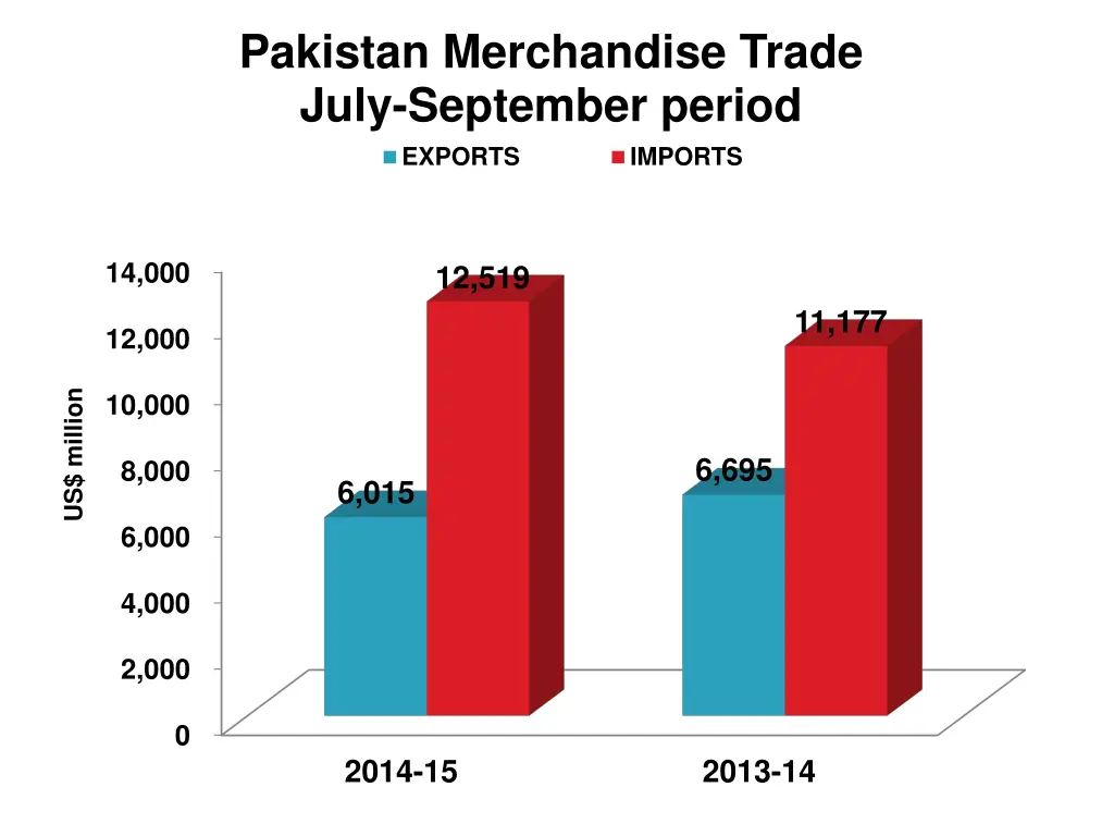 pakistan merchandise trade july september period