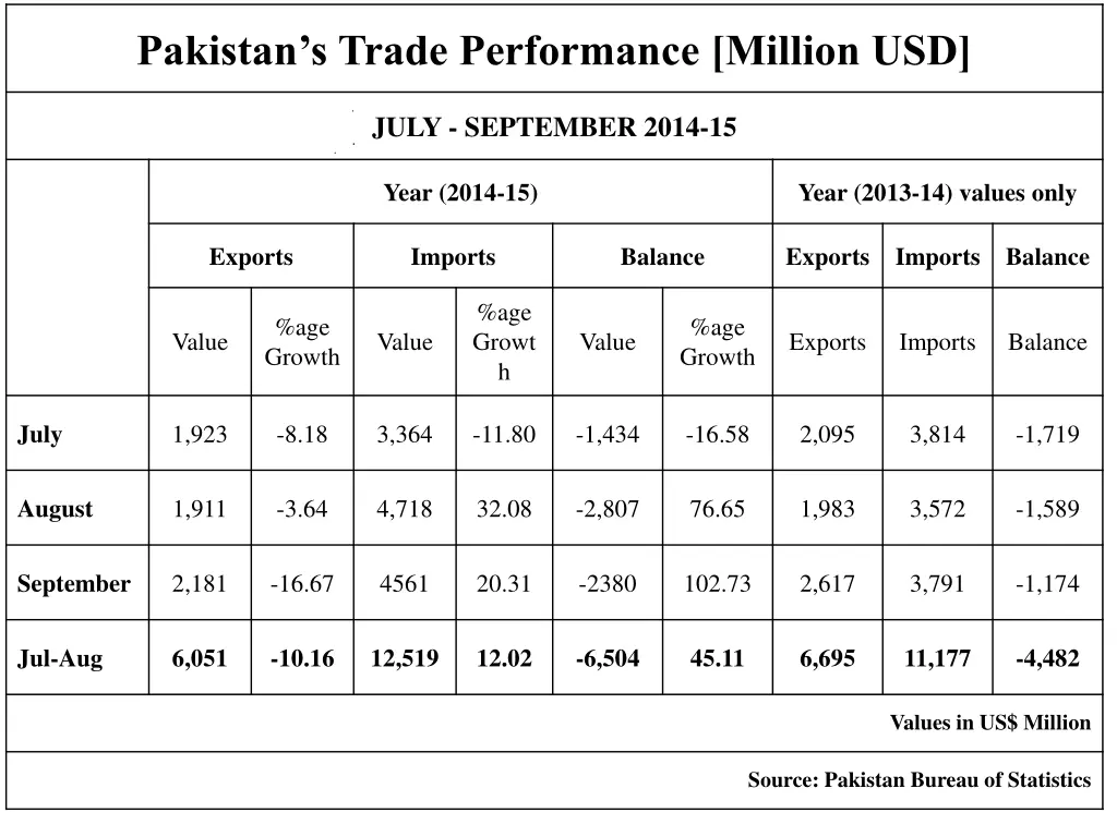 pakistan s trade performance million usd