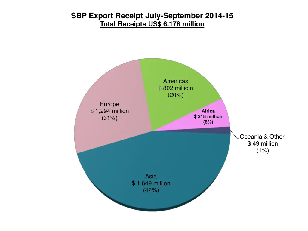 sbp export receipt july september 2014 15 total