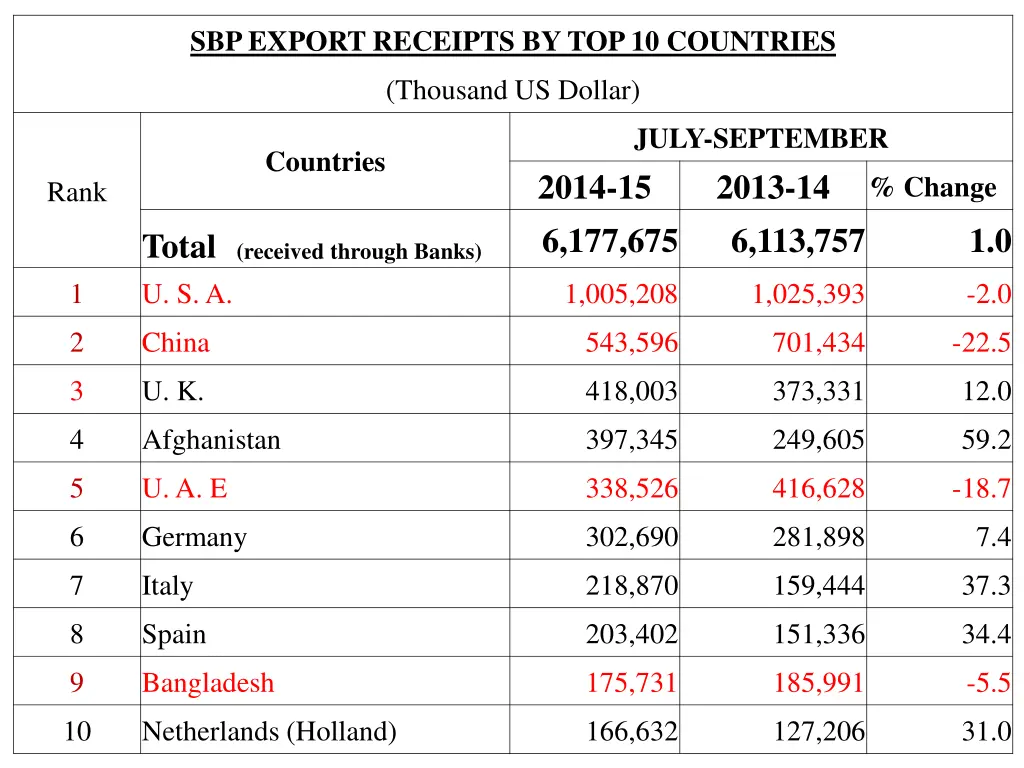 sbp export receipts by top 10 countries