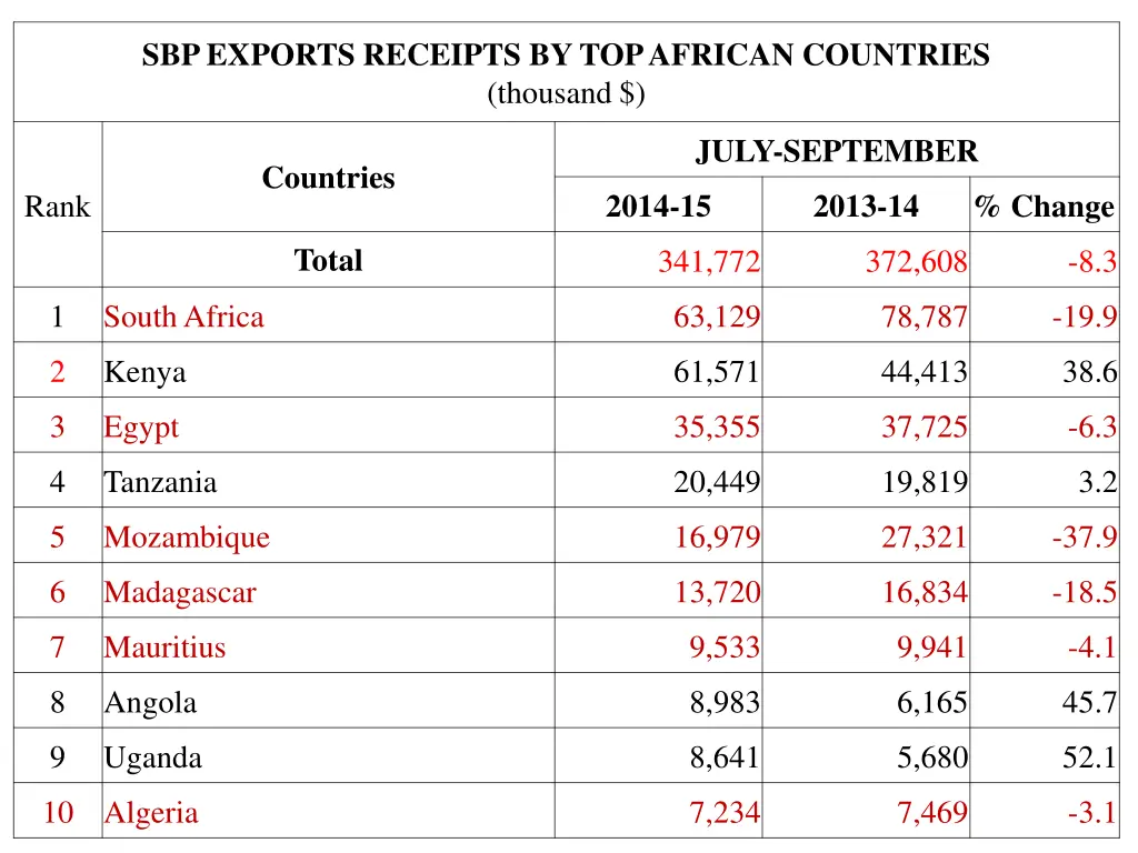 sbp exports receipts by top african countries