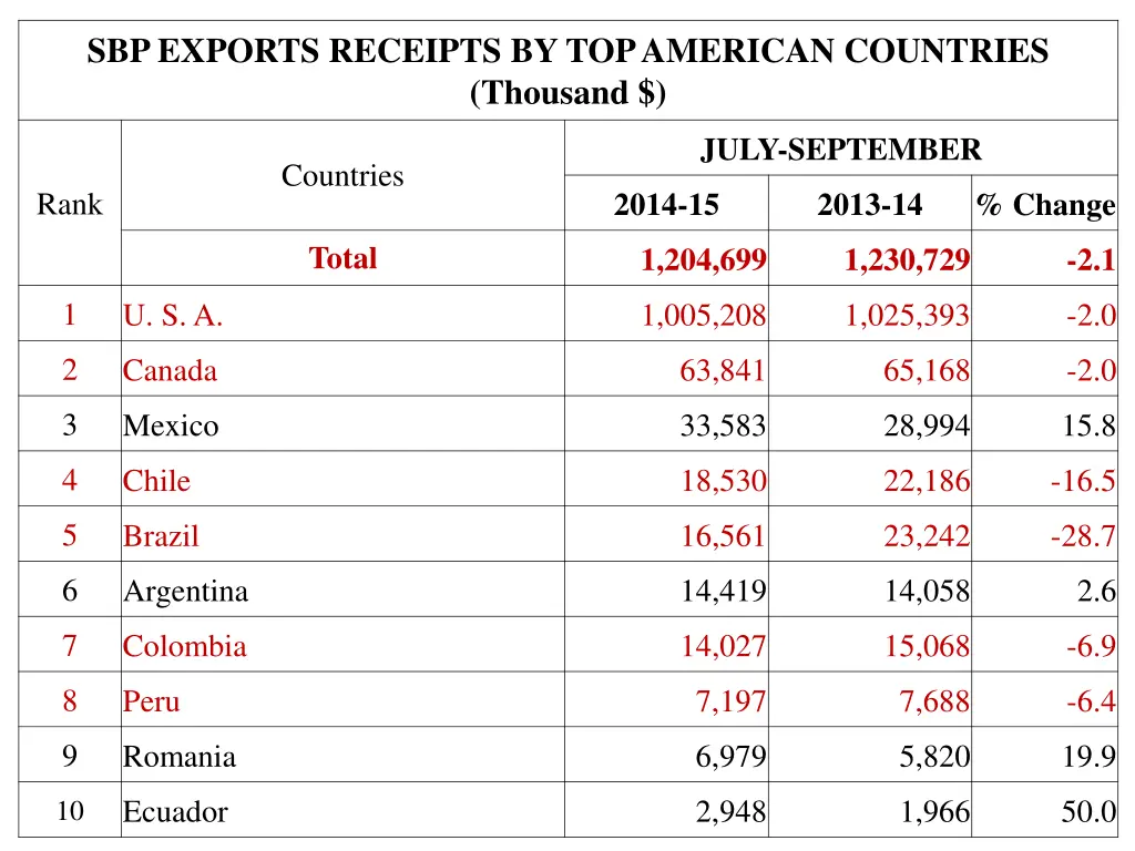 sbp exports receipts by top american countries