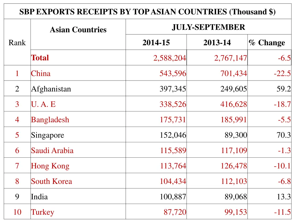 sbp exports receipts by top asian countries