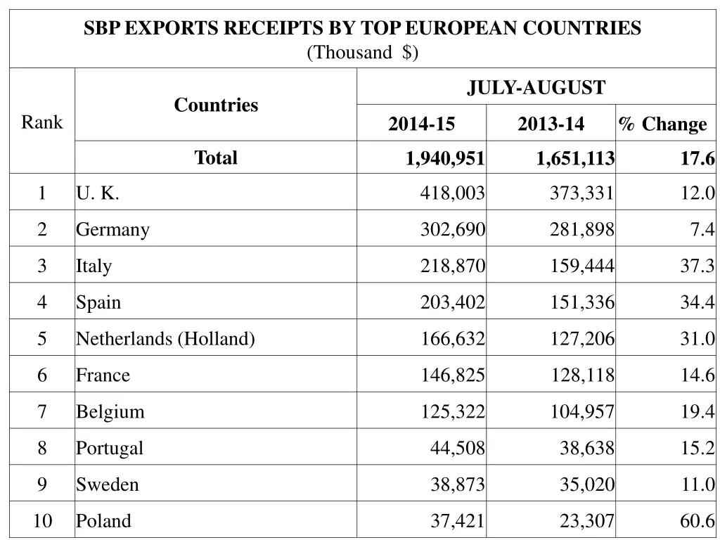 sbp exports receipts by top european countries